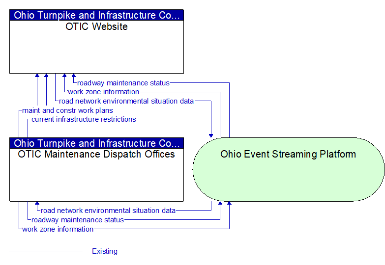 OTIC Maintenance Dispatch Offices to OTIC Website Interface Diagram