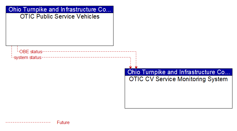 OTIC Public Service Vehicles to OTIC CV Service Monitoring System Interface Diagram