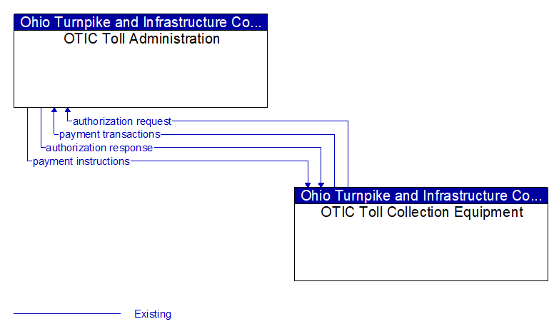 OTIC Toll Administration to OTIC Toll Collection Equipment Interface Diagram