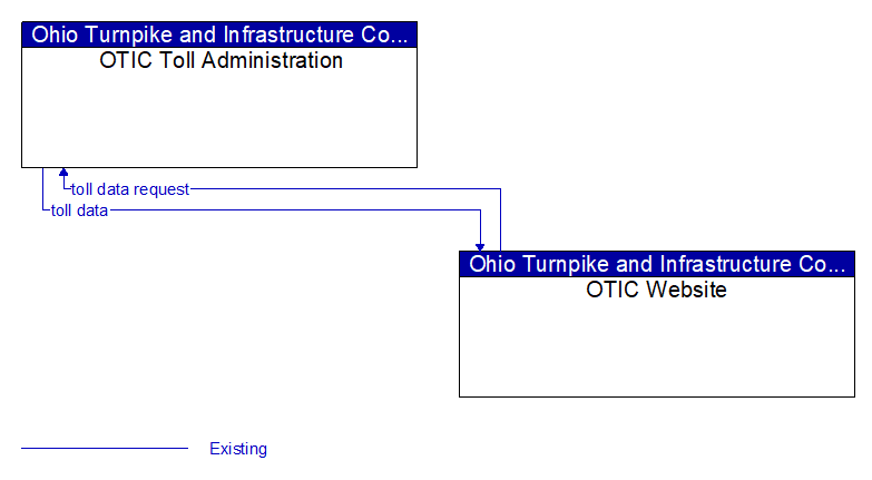 OTIC Toll Administration to OTIC Website Interface Diagram