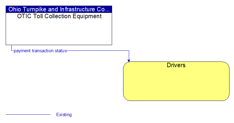 OTIC Toll Collection Equipment to Drivers Interface Diagram