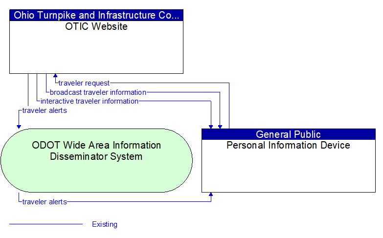 OTIC Website to Personal Information Device Interface Diagram