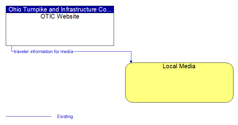 OTIC Website to Local Media Interface Diagram