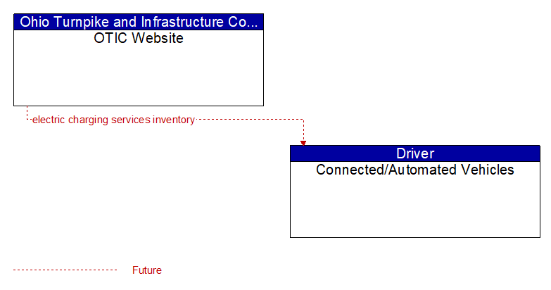 OTIC Website to Connected/Automated Vehicles Interface Diagram