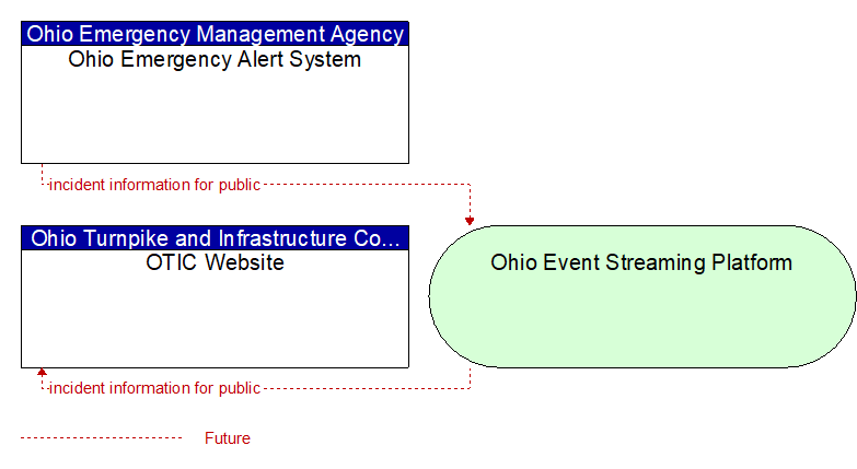 OTIC Website to Ohio Emergency Alert System Interface Diagram