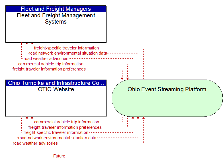 OTIC Website to Fleet and Freight Management Systems Interface Diagram