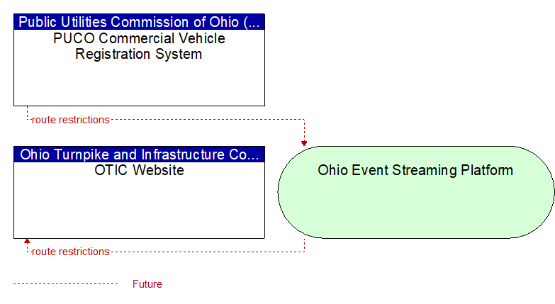 OTIC Website to PUCO Commercial Vehicle Registration System Interface Diagram