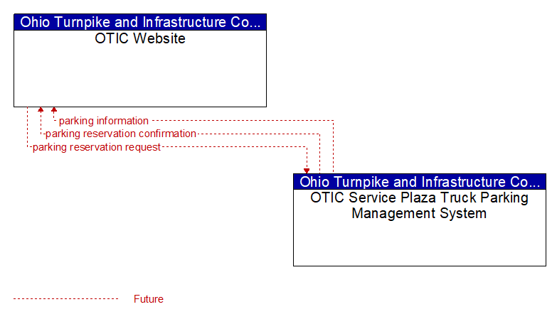 OTIC Website to OTIC Service Plaza Truck Parking Management System Interface Diagram