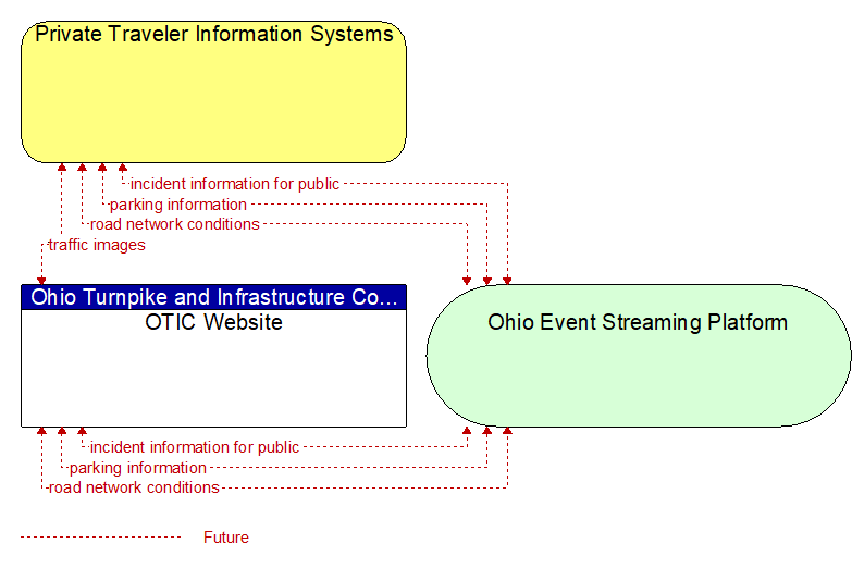 OTIC Website to Private Traveler Information Systems Interface Diagram