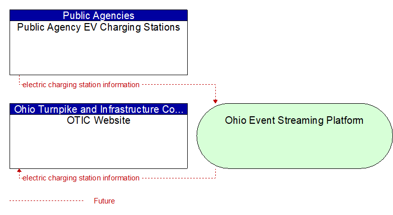OTIC Website to Public Agency EV Charging Stations Interface Diagram