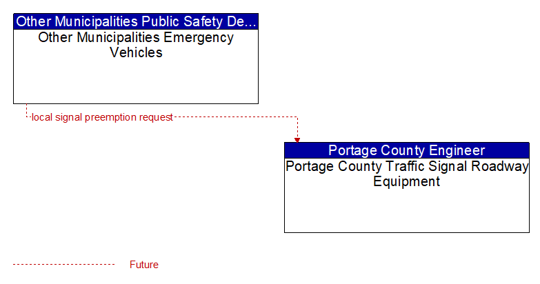 Other Municipalities Emergency Vehicles to Portage County Traffic Signal Roadway Equipment Interface Diagram