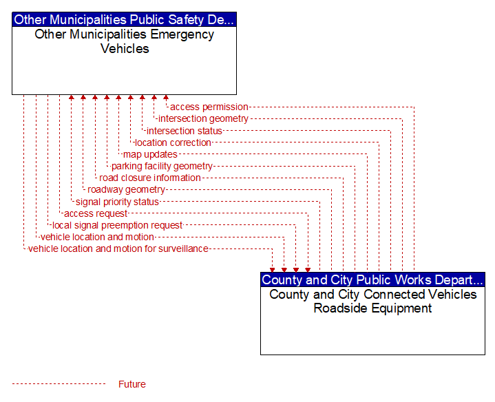 Other Municipalities Emergency Vehicles to County and City Connected Vehicles Roadside Equipment Interface Diagram