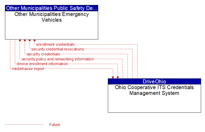Other Municipalities Emergency Vehicles to Ohio Cooperative ITS Credentials Management System Interface Diagram