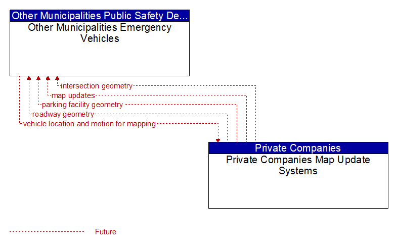 Other Municipalities Emergency Vehicles to Private Companies Map Update Systems Interface Diagram