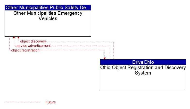 Other Municipalities Emergency Vehicles to Ohio Object Registration and Discovery System Interface Diagram