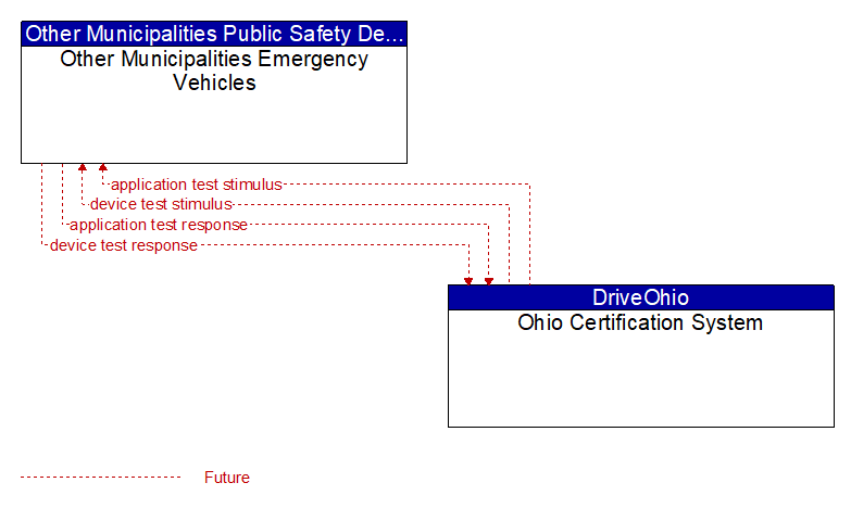 Other Municipalities Emergency Vehicles to Ohio Certification System Interface Diagram