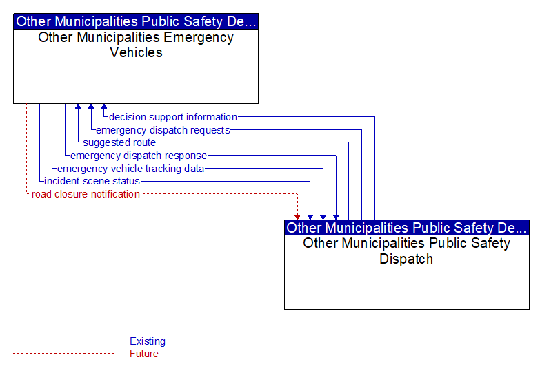Other Municipalities Emergency Vehicles to Other Municipalities Public Safety Dispatch Interface Diagram