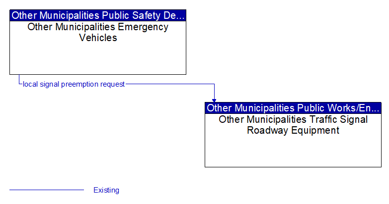 Other Municipalities Emergency Vehicles to Other Municipalities Traffic Signal Roadway Equipment Interface Diagram