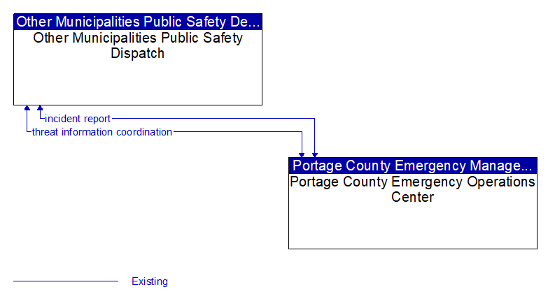 Other Municipalities Public Safety Dispatch to Portage County Emergency Operations Center Interface Diagram