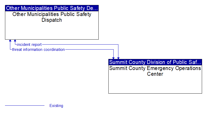 Other Municipalities Public Safety Dispatch to Summit County Emergency Operations Center Interface Diagram