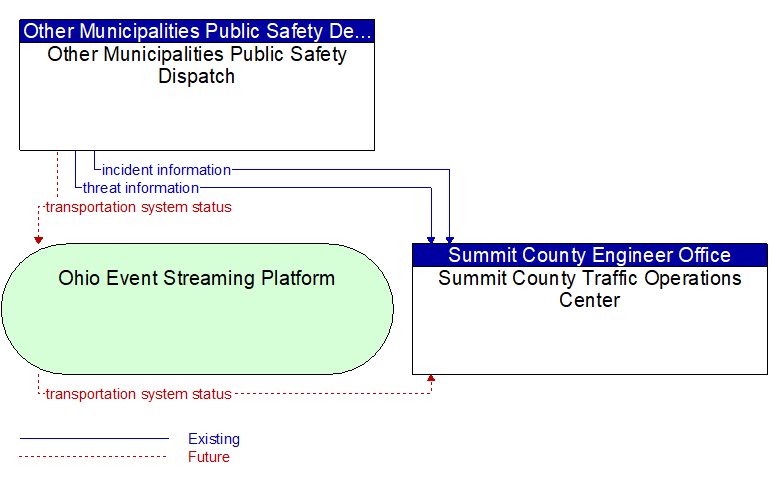 Other Municipalities Public Safety Dispatch to Summit County Traffic Operations Center Interface Diagram