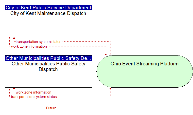 Other Municipalities Public Safety Dispatch to City of Kent Maintenance Dispatch Interface Diagram