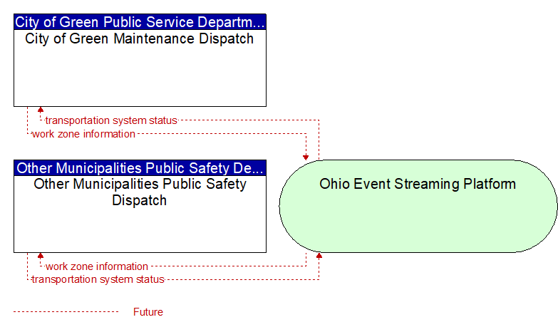 Other Municipalities Public Safety Dispatch to City of Green Maintenance Dispatch Interface Diagram