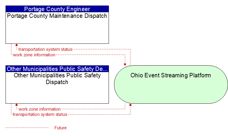 Other Municipalities Public Safety Dispatch to Portage County Maintenance Dispatch Interface Diagram