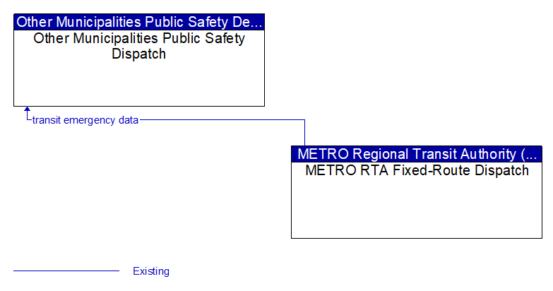 Other Municipalities Public Safety Dispatch to METRO RTA Fixed-Route Dispatch Interface Diagram