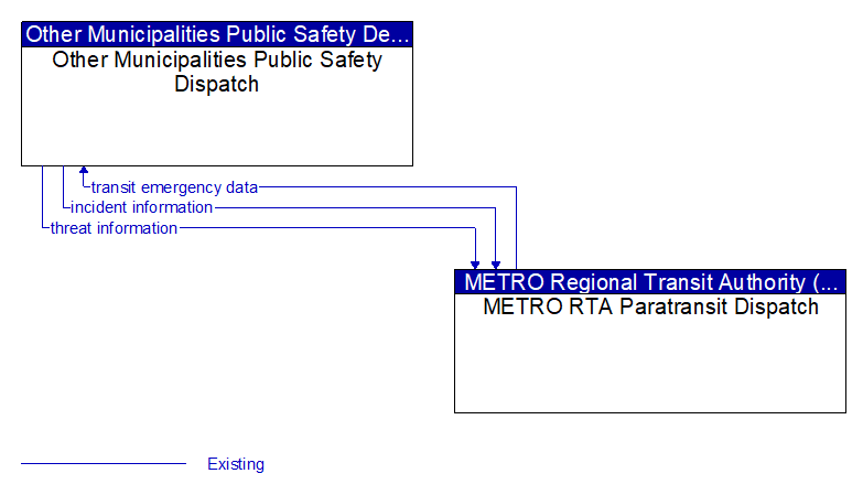 Other Municipalities Public Safety Dispatch to METRO RTA Paratransit Dispatch Interface Diagram