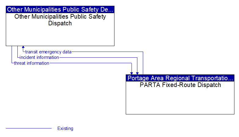 Other Municipalities Public Safety Dispatch to PARTA Fixed-Route Dispatch Interface Diagram