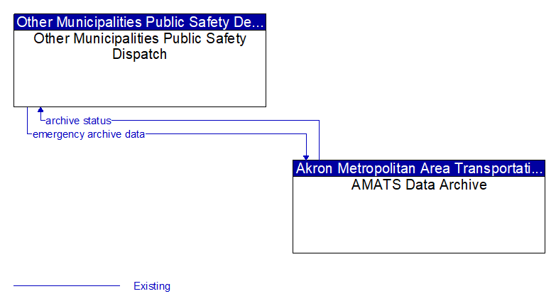 Other Municipalities Public Safety Dispatch to AMATS Data Archive Interface Diagram