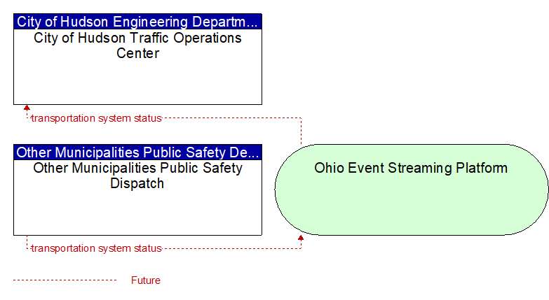 Other Municipalities Public Safety Dispatch to City of Hudson Traffic Operations Center Interface Diagram