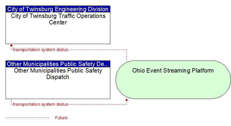 Other Municipalities Public Safety Dispatch to City of Twinsburg Traffic Operations Center Interface Diagram