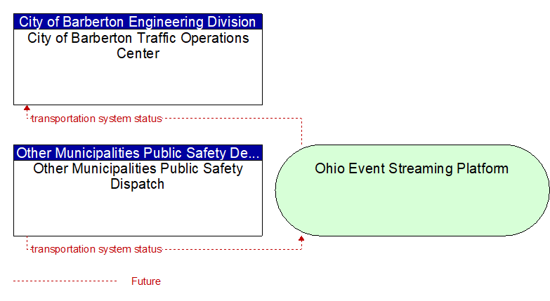 Other Municipalities Public Safety Dispatch to City of Barberton Traffic Operations Center Interface Diagram