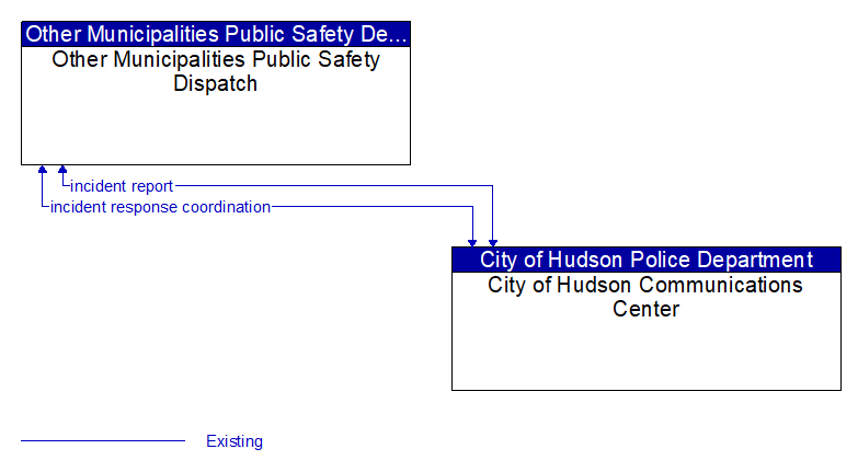 Other Municipalities Public Safety Dispatch to City of Hudson Communications Center Interface Diagram