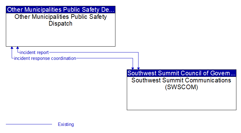 Other Municipalities Public Safety Dispatch to Southwest Summit Communications (SWSCOM) Interface Diagram