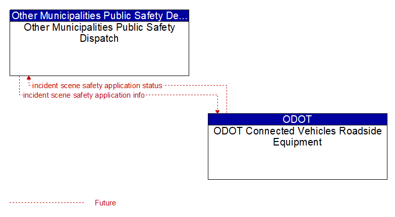 Other Municipalities Public Safety Dispatch to ODOT Connected Vehicles Roadside Equipment Interface Diagram