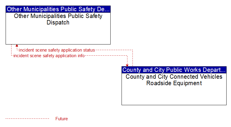 Other Municipalities Public Safety Dispatch to County and City Connected Vehicles Roadside Equipment Interface Diagram