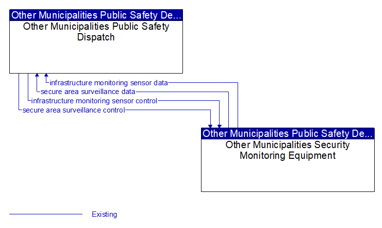 Other Municipalities Public Safety Dispatch to Other Municipalities Security Monitoring Equipment Interface Diagram
