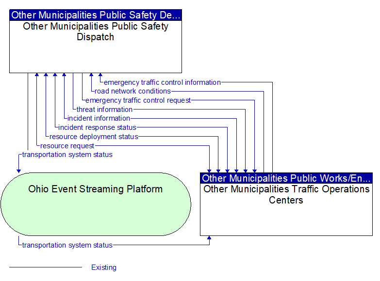 Other Municipalities Public Safety Dispatch to Other Municipalities Traffic Operations Centers Interface Diagram