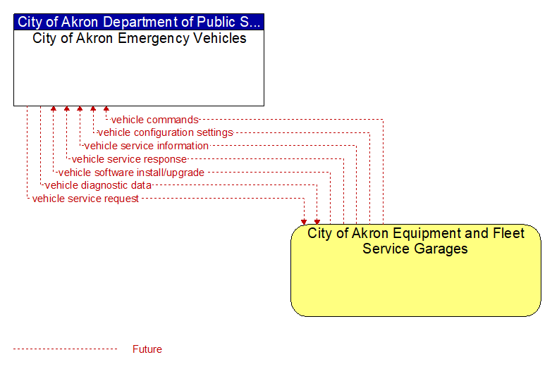 City of Akron Emergency Vehicles to City of Akron Equipment and Fleet Service Garages Interface Diagram