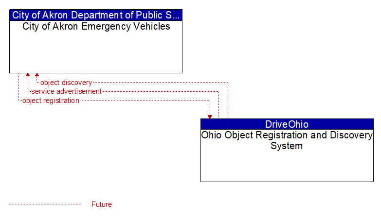 City of Akron Emergency Vehicles to Ohio Object Registration and Discovery System Interface Diagram