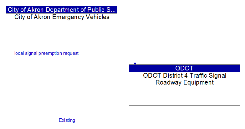 City of Akron Emergency Vehicles to ODOT District 4 Traffic Signal Roadway Equipment Interface Diagram