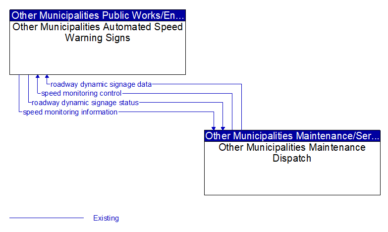 Other Municipalities Automated Speed Warning Signs to Other Municipalities Maintenance Dispatch Interface Diagram