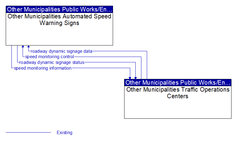 Other Municipalities Automated Speed Warning Signs to Other Municipalities Traffic Operations Centers Interface Diagram