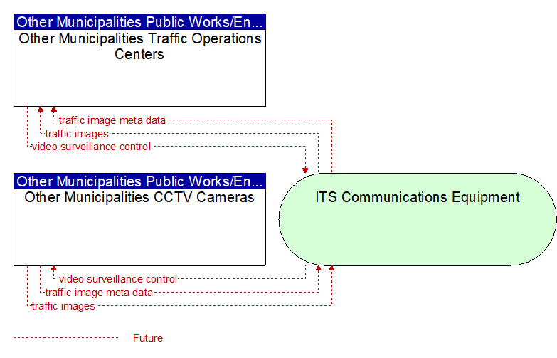 Other Municipalities CCTV Cameras to Other Municipalities Traffic Operations Centers Interface Diagram