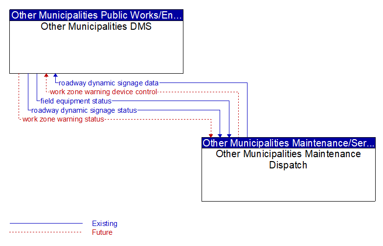 Other Municipalities DMS to Other Municipalities Maintenance Dispatch Interface Diagram