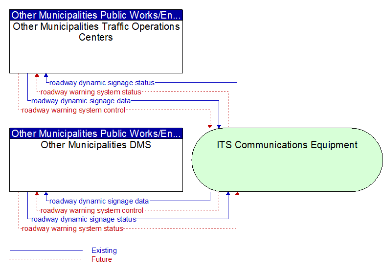 Other Municipalities DMS to Other Municipalities Traffic Operations Centers Interface Diagram