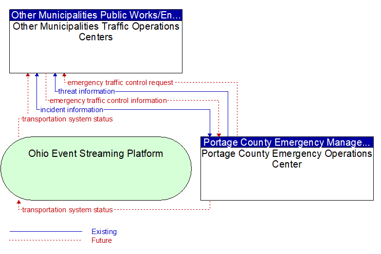 Other Municipalities Traffic Operations Centers to Portage County Emergency Operations Center Interface Diagram